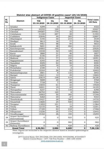 Oct 24 TN COVID Update 2886 new cases total 706136 35 New Deaths