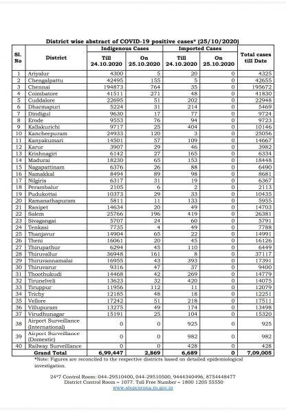 Oct 25 TN COVID Update 2869 new cases total 709005 31 New Deaths