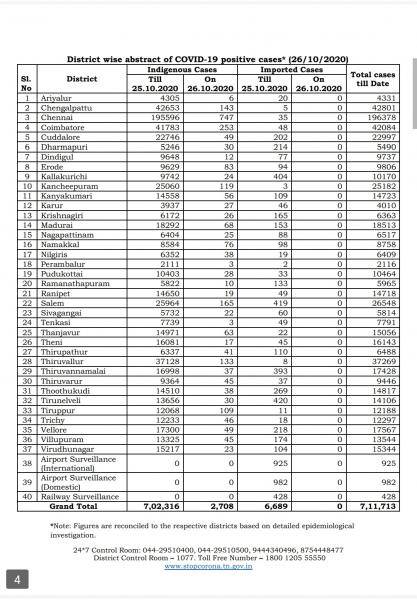 Oct 26 TN COVID Update 2708 new cases total 711713 32 New Deaths
