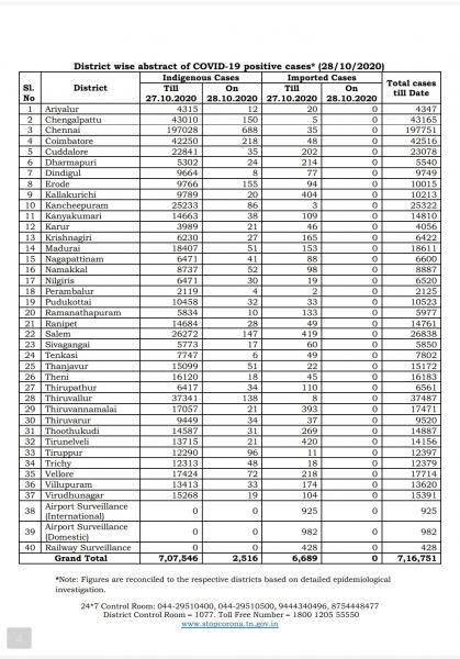 Oct 28 TN COVID Update 2516 new cases total 716751 35 New Deaths