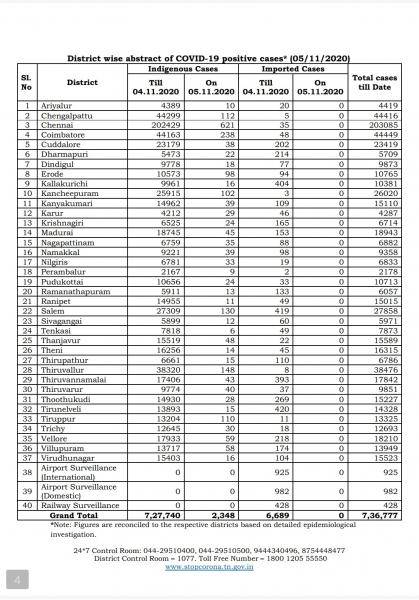 Nov 05 TN COVID Update 2348 new cases total 736777 28 New Deaths