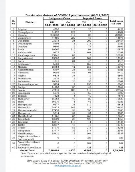 Nov 06 TN COVID Update 2370 new cases total 739147 27 New Deaths