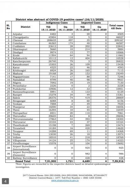Nov 16 TN COVID Update 1725 new cases total 759916 17 New Deaths