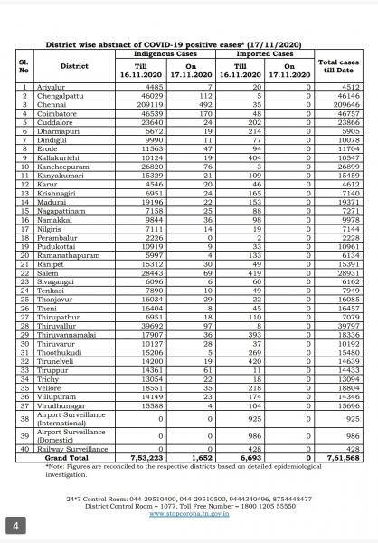 Nov 17 TN COVID Update 1652 new cases total 761568 18 New Deaths