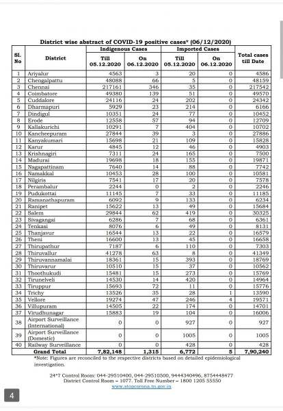 Dec 06 - TN COVID Update: 1,320 New Cases | 16 New Deaths | Total - 790,240 Cases & 11,793 Deaths