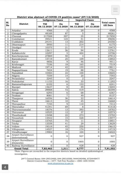Dec 07 TN COVID Update 1312 new cases total 791552 16 New Deaths