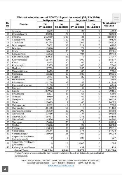 Dec 08 TN COVID Update 1236 new cases total 792788 13 New Deaths