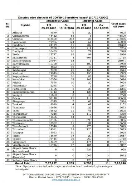 Dec 10 TN COVID Update 1220 new cases total 795240 14 New Deaths 1302 new recoveries