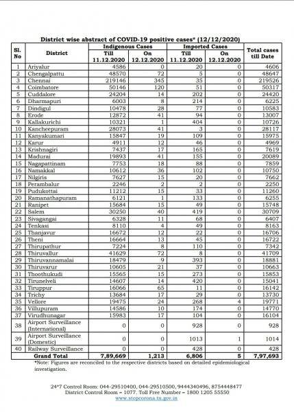 Dec 12 TN COVID Update 1218 new cases total 797693 13 New Deaths 1296 new recoveries