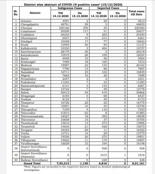Dec 15 TN COVID Update 1132 new cases total 801161 13 New Deaths 1210 new recoveries