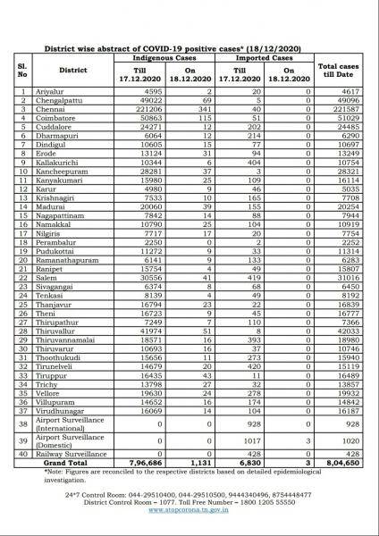 Dec 18 TN COVID Update 1134 new cases total 804650 10 New Deaths 1170 new recoveries