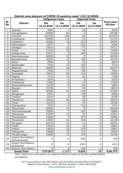 Dec 19 TN COVID Update 1127 new cases total 805777 14 New Deaths 1202 new recoveries