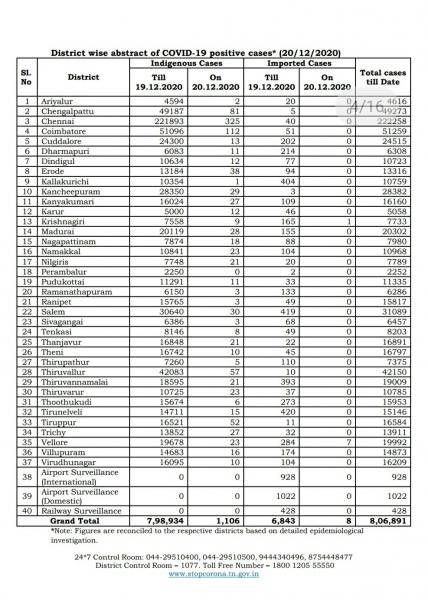 Dec 20 TN COVID Update 1114 new cases total 806891 14 New Deaths 1198 new recoveries