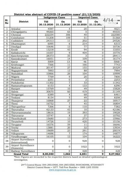 Dec 21 TN COVID Update 1071 new cases total 807962 12 New Deaths 1157 new recoveries