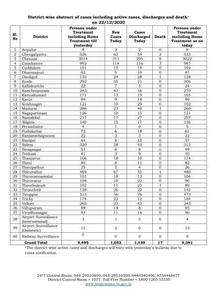 Dec 22 TN COVID Update 1052 new cases total 809014 17 New Deaths 1139 new recoveries