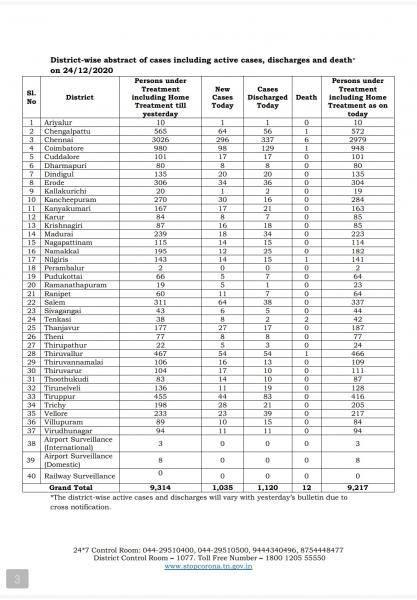 Dec 24 TN COVID Update 1035 new cases total 811115 12 New Deaths 1120 new recoveries