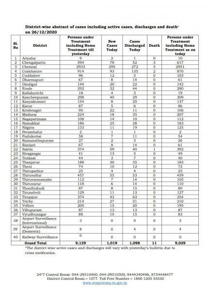 Dec 26 TN COVID Update 1019 new cases total 813161 11 New Deaths 1098 new recoveries