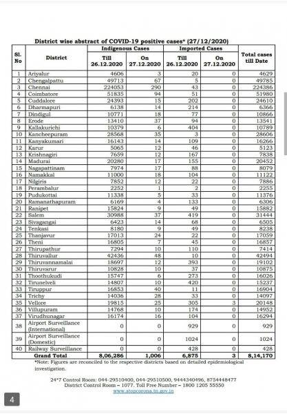 Dec 27 TN COVID Update 1009 new cases total 814170 10 New Deaths 1091 new recoveries