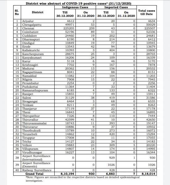 Dec 31 TN COVID Update 937 new cases total 818014 13 New Deaths 1038 new recoveries