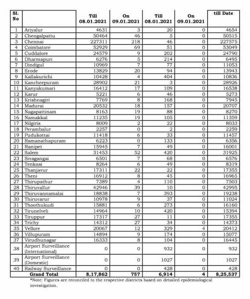 Jan 09 TN COVID Update 761 new cases total 825537 07 New Deaths 882 new recoveries