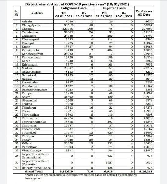 Jan 10 TN COVID Update 724 new cases total 826261 07 New Deaths 857 new recoveries