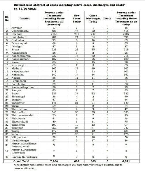 Jan 11 TN COVID Update 684 new cases total 826943 06 New Deaths 869 new recoveries