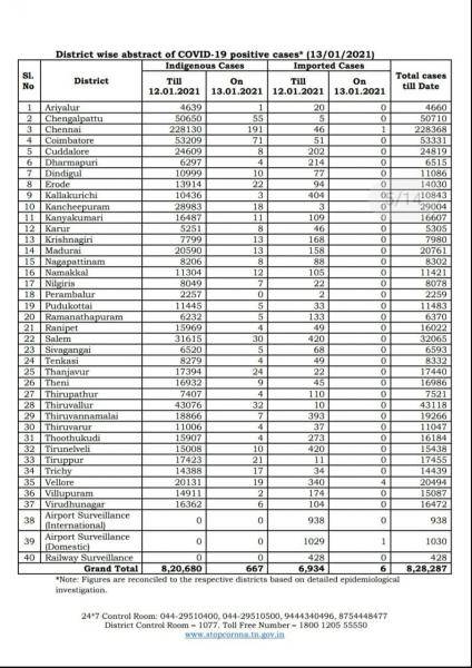 Jan 13 TN COVID Update 673 new cases total 828287 06 New Deaths 821 new recoveries