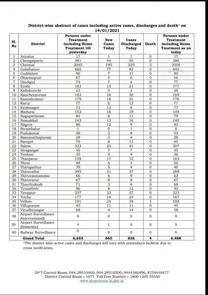 Jan 14 TN COVID Update 665 new cases total 828952 04 New Deaths 826 new recoveries