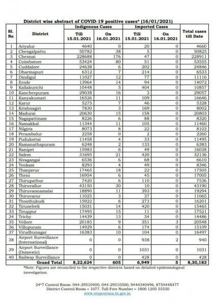 Jan 16 TN COVID Update 610 new cases total 830183 06 New Deaths 775 new recoveries