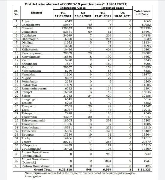 Jan 18 TN COVID Update 548 new cases total 831323 08 New Deaths 758 new recoveries