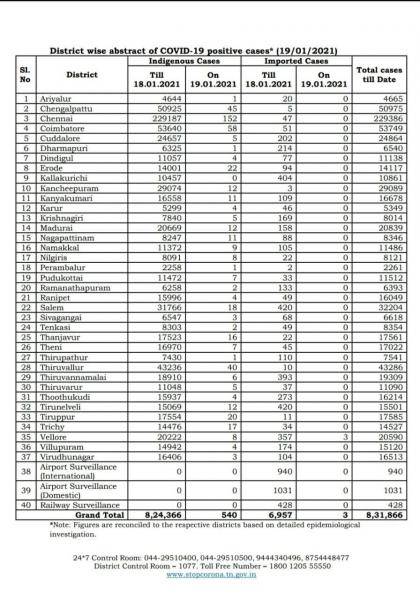 Jan 19 TN COVID Update 543 new cases total 831866 09 New Deaths 772 new recoveries