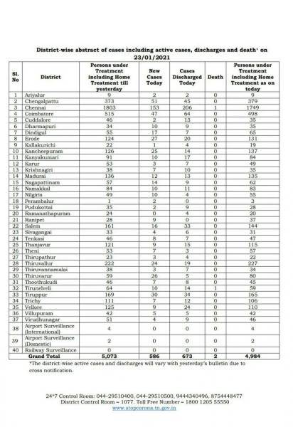 Jan 23 TN COVID Update 586 new cases total 834171 02 New Deaths 673 new recoveries