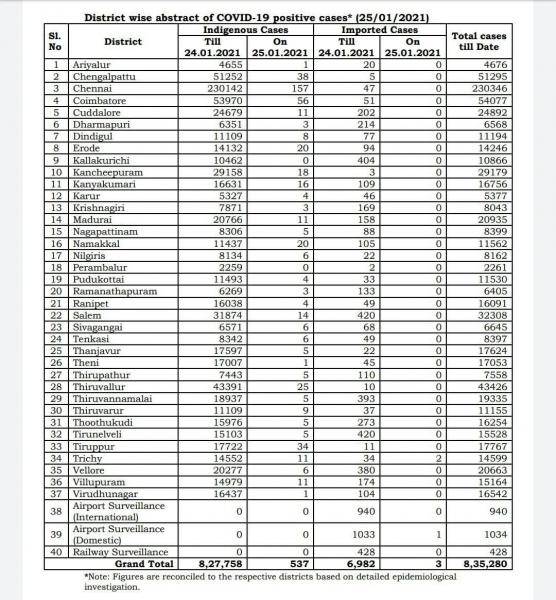 Jan 25 TN COVID Update 540 new cases total 835280 04 New Deaths 627 new recoveries
