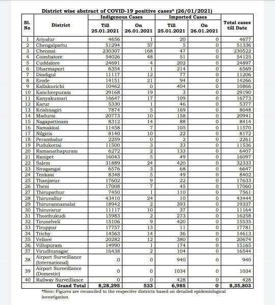 Jan 26 TN COVID Update 523 new cases total 835803 05 New Deaths 595 new recoveries