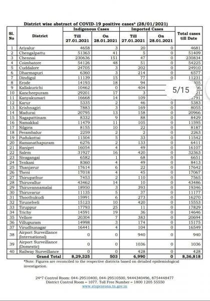 Jan 28 TN COVID Update 503 new cases total 836818 06 New Deaths 544 new recoveries