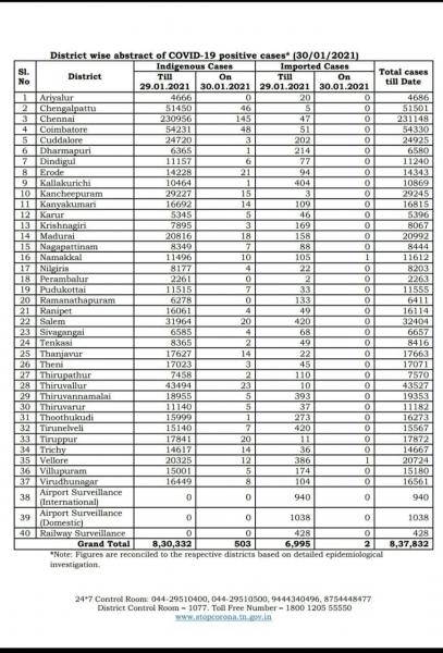 Jan 30 TN COVID Update 505 new cases total 837832 05 New Deaths 526 new recoveries