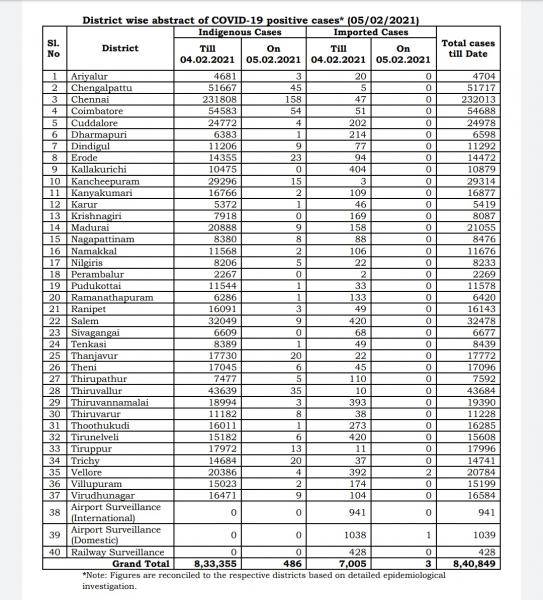 Feb 05 TN COVID Update 489 new cases total 840849 04 New Deaths 506 new recoveries