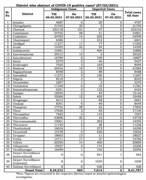 Feb 07 TN COVID Update 471 new cases total 841797 01 New Deaths 489 new recoveries