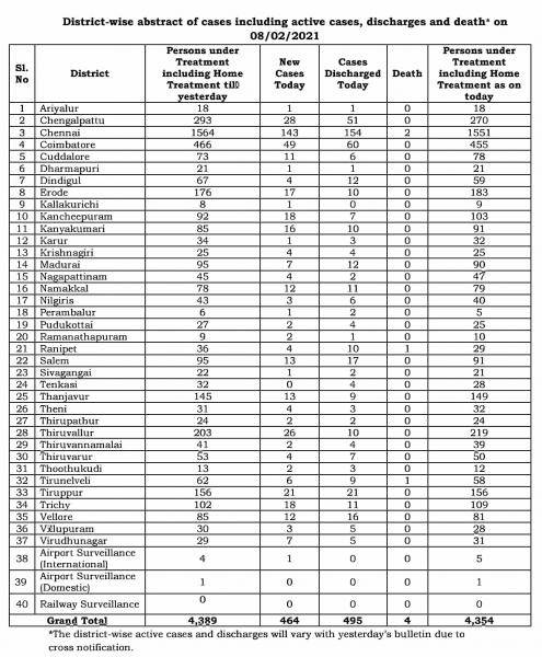Feb 08 TN COVID Update 464 new cases total 842261 04 New Deaths 495 new recoveries
