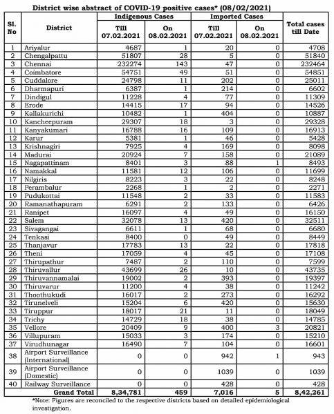 Feb 08 TN COVID Update 464 new cases total 842261 04 New Deaths 495 new recoveries