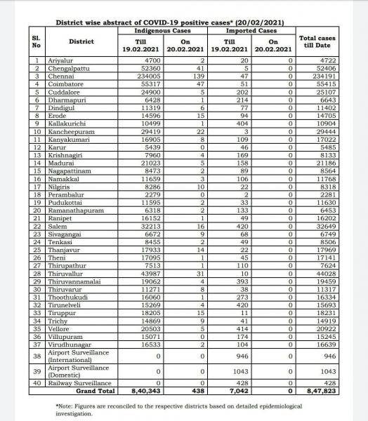 Feb 20 TN COVID Update 458 new cases total 847823 06 New Deaths 459 new recoveries