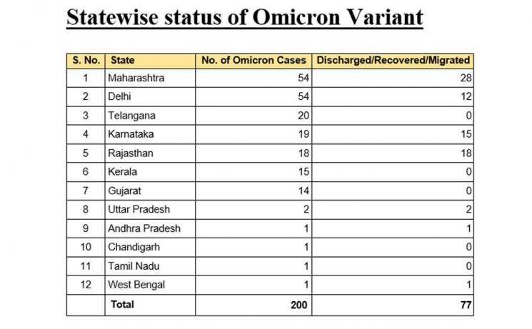 omicron india reaches 200
